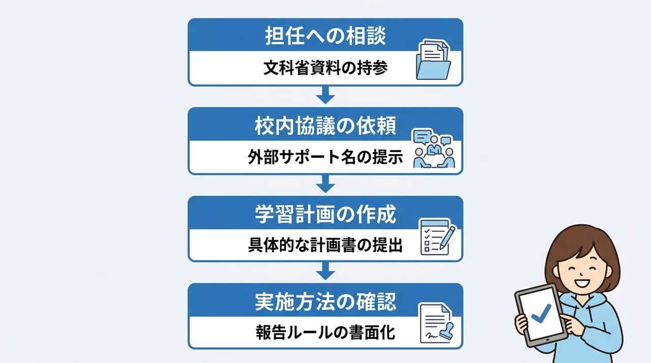 出席扱い認定に向けた学校・担任への具体的な相談手順の要点をまとめた図解（担任への相談・校内協議の依頼・学習計画の作成）