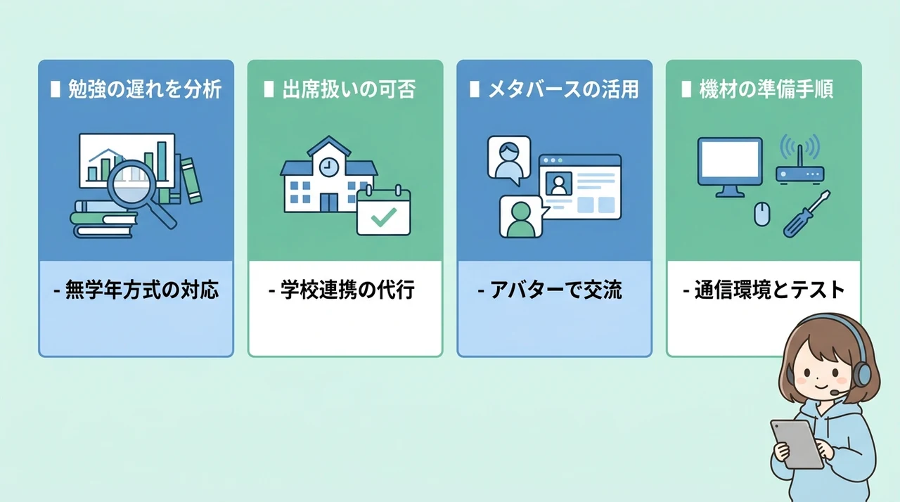 不登校の勉強の遅れを救うオンライン家庭教師の選び方の要点をまとめた図解（勉強の遅れを分析・出席扱いの可否・メタバースの活用）