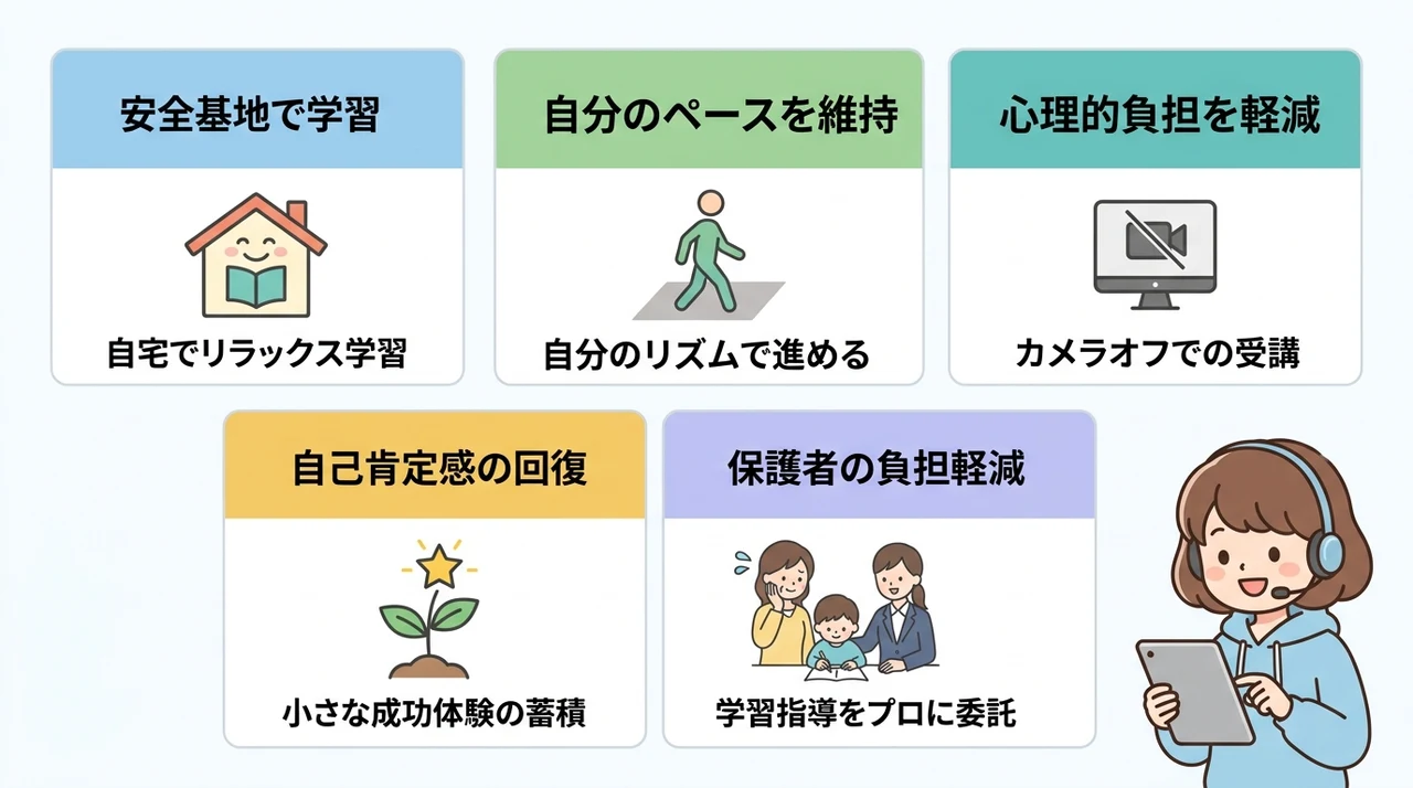 不登校の子供がオンライン個別指導を利用する5つのメリットの要点をまとめた図解（安全基地で学べる・自分のペースを維持・心理的負担が少ない）