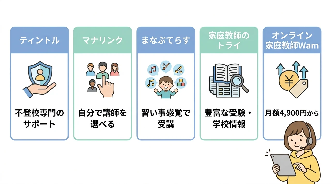 不登校支援に強いオンライン家庭教師おすすめ5選の要点をまとめた図解（ティントル・マナリンク・まなぶてらす）