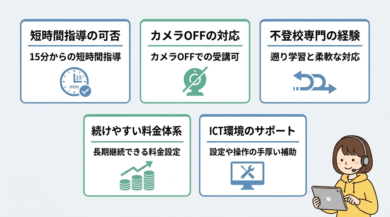 後悔しない不登校向けのオンライン家庭教師の選び方の要点をまとめた図解（短時間指導の可否・カメラOFFの対応・不登校専門の経験）