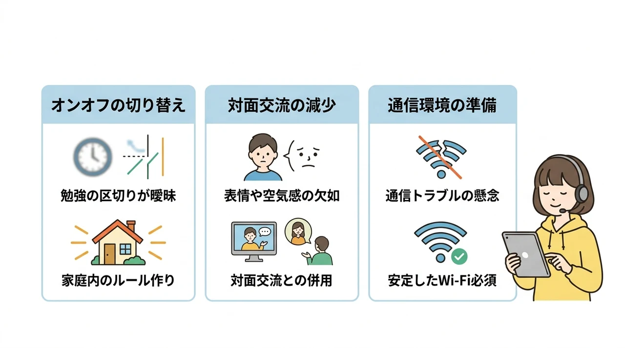 昼間にオンライン家庭教師を利用する3つのデメリットの要点をまとめた図解（オンオフの切り替え・対面交流の減少・通信環境の準備）