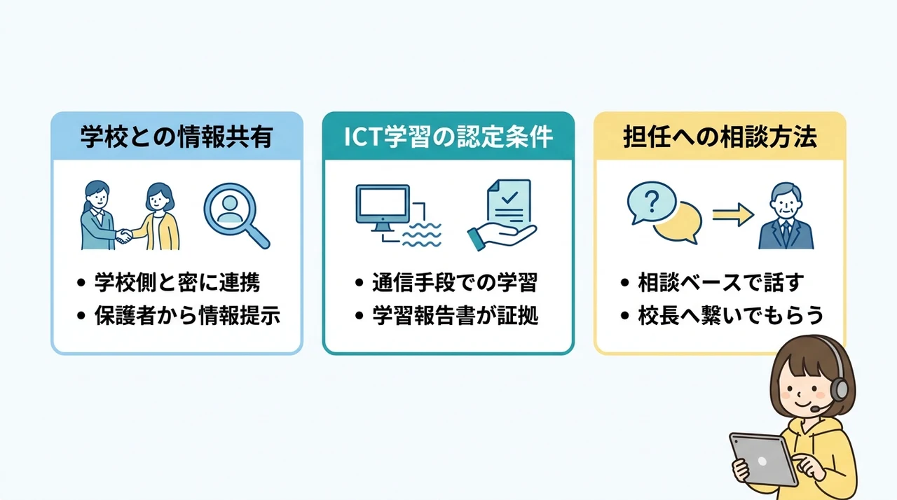 出席扱いを成功させるオンライン家庭教師の活用術の要点をまとめた図解（学校との情報共有・ICT学習の認定条件・担任への相談方法）