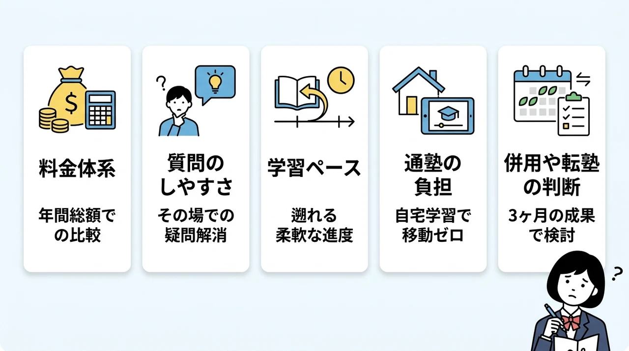 費用や学習ペースなど具体的な比較項目の要点をまとめた図解(料金体系・質問のしやすさ・学習ペース)